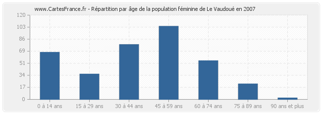 Répartition par âge de la population féminine de Le Vaudoué en 2007